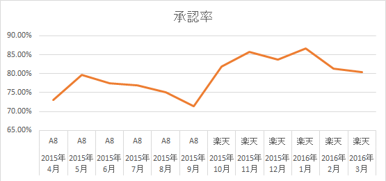 承認率グラフ