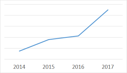 2014年～2017年の収入グラフ